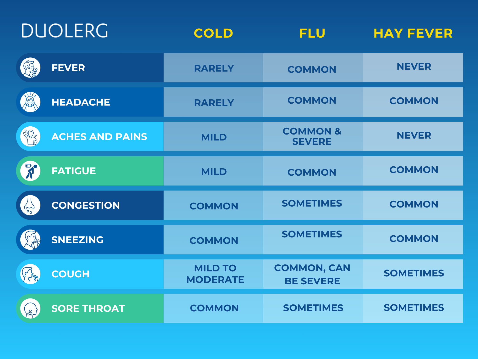 Colds vs flu vs allergies (hay fever) infographic table